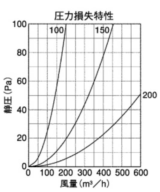 外壁用ステンレス製換気口 (セルフード (C)) 同芯ガラリ型 防火ダンパー付 ＜SFXD-SC＞