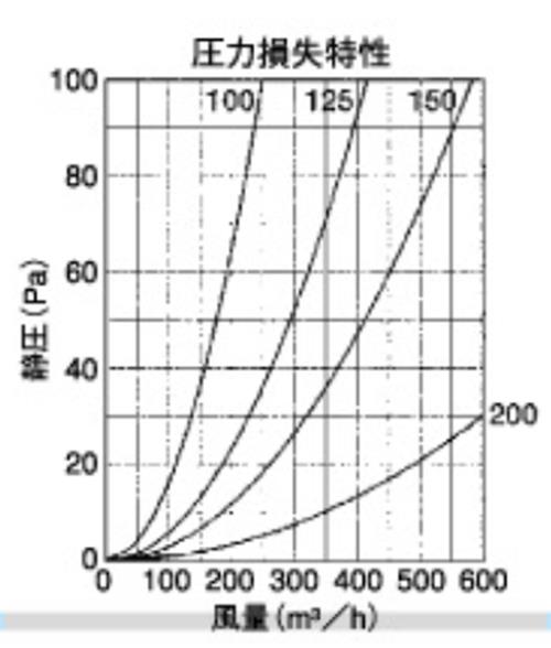 外壁用ステンレス製換気口 (フラットグリル) 金網型10メッシュ 防火ダンパー付 ＜SND-S＞