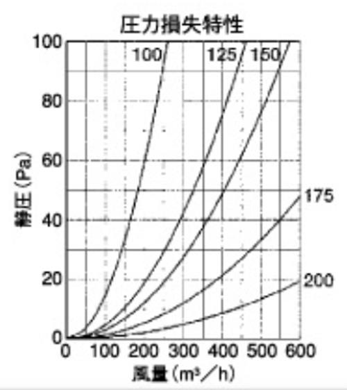 外壁用ステンレス製換気口 (フラットグリル) 金網型10メッシュ 防火ダンパー付 ＜SND-SC＞