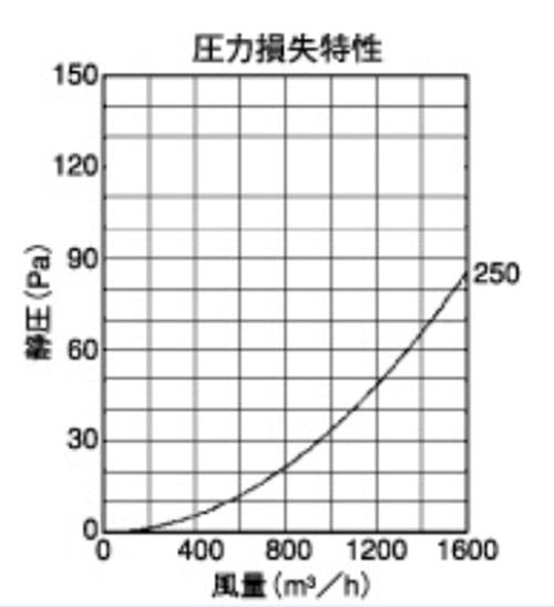 外壁用ステンレス製換気口 (フラットグリル) 金網型10メッシュ 防火ダンパー付 大口径 ＜SND250SC＞
