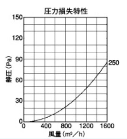 外壁用ステンレス製換気口 (フラットグリル) 金網型10メッシュ 防火ダンパー付 大口径 ＜SND250SC＞