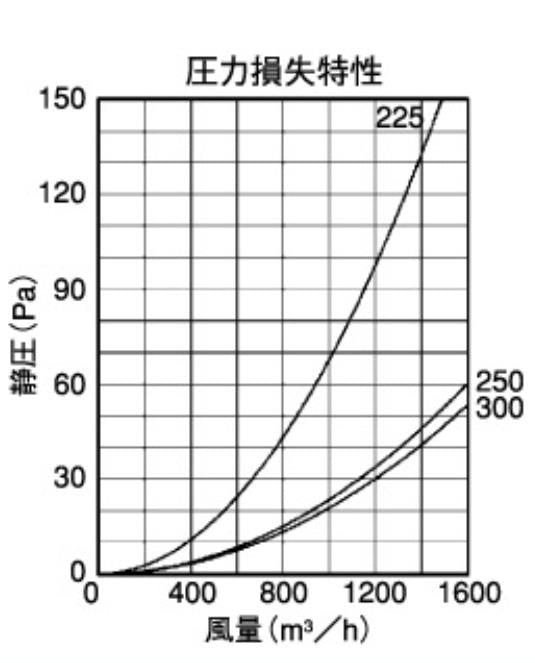外壁用ステンレス製換気口 (フラットグリル) 金網型10メッシュ 水切り付 低圧損 大口径 ＜SN-TS＞