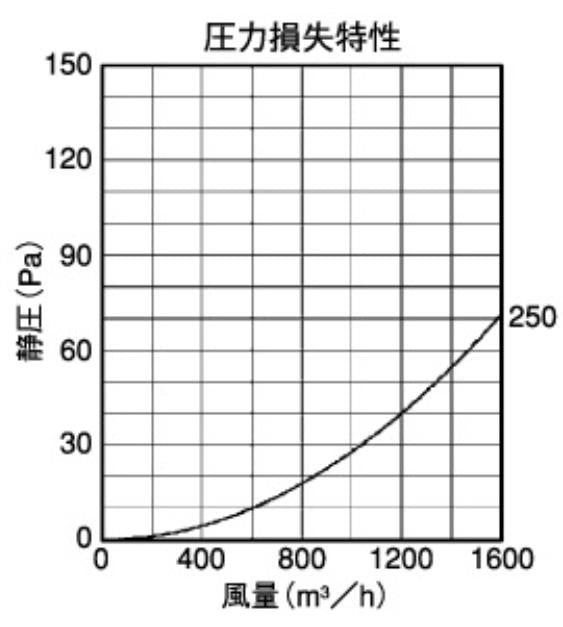 外壁用ステンレス製換気口 (フラットグリル) 金網型10メッシュ 水切り付 防火ダンパー付 大口径 ＜SND250TSC＞