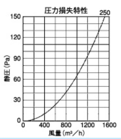 外壁用ステンレス製換気口 (フラットグリル) 丸パンチング型8Φ X PITCH10 防火ダンパー付 大口径 ＜SPD250SC＞