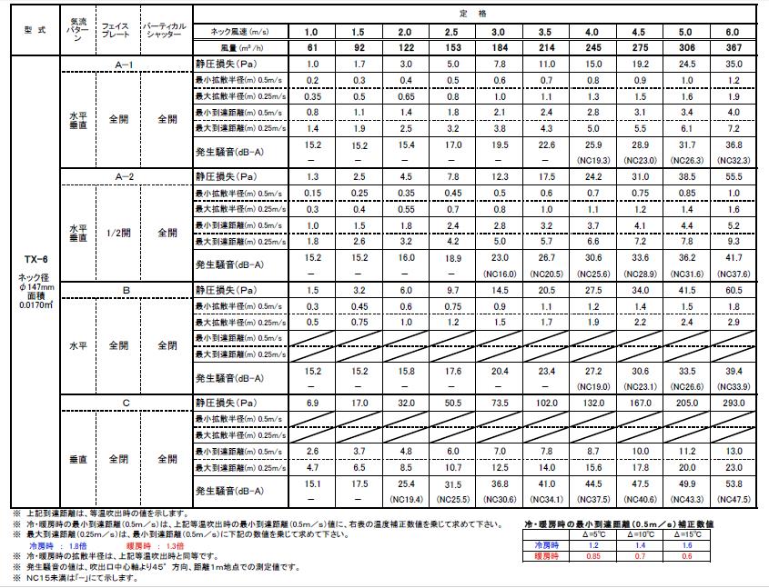 空調用吹出口 アルミニウム製天井用ミニディフューザー(シャッター付) ＜TX＞