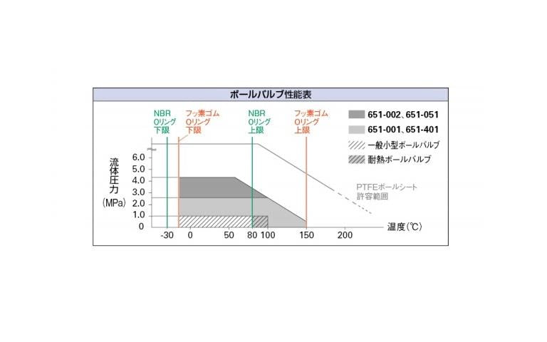 ステンレスボールバルブ ＜651-051＞