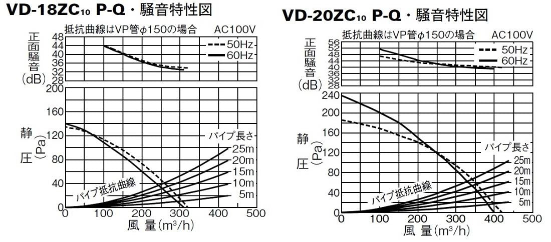 ダクト用換気扇 天井埋込形 ＜VD-ZC10＞