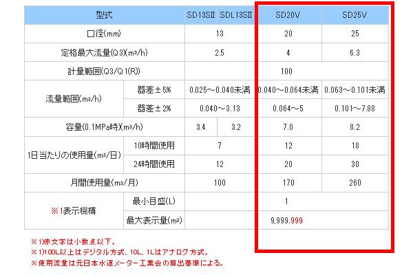 指示部回転式水道メーター SD ＜SD＞