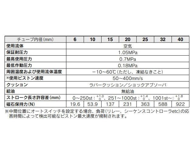 マグネット式 ロッドレスシリンダ ＜CY1S＞