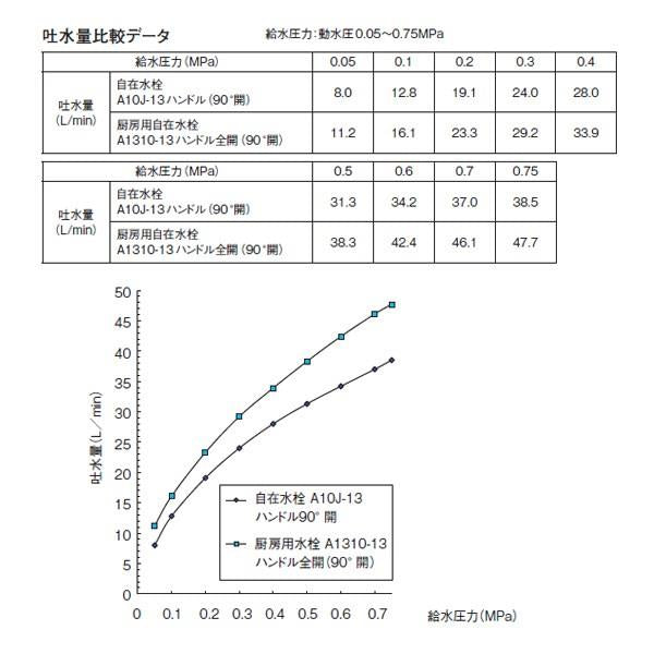 厨房用自在水栓 ＜A1310-13＞
