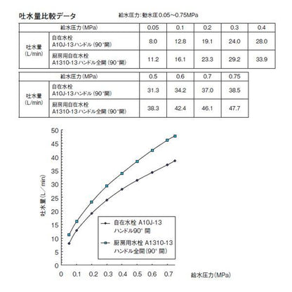 厨房用自在水栓 ＜A1310-13＞
