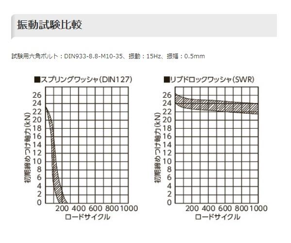 リブドロックワッシャ ＜SWR-VA＞