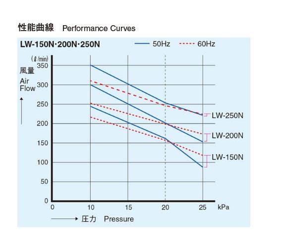 電磁式エアーポンプ ＜LW＞