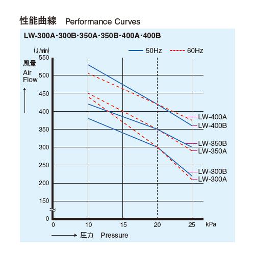 電磁式エアーポンプ ＜LW＞