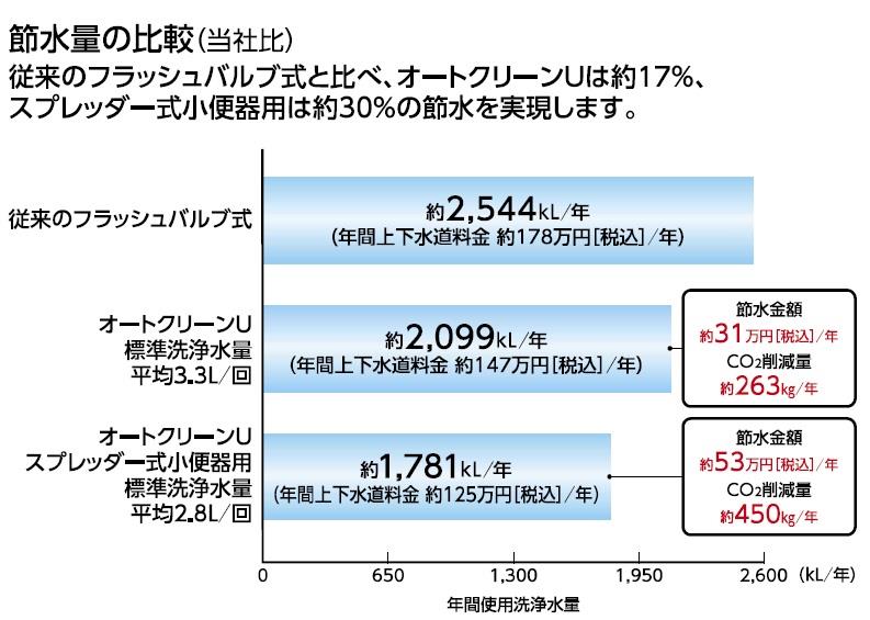 小便器自動フラッシュバルブ(スプレッダー式・乾電池タイプ)