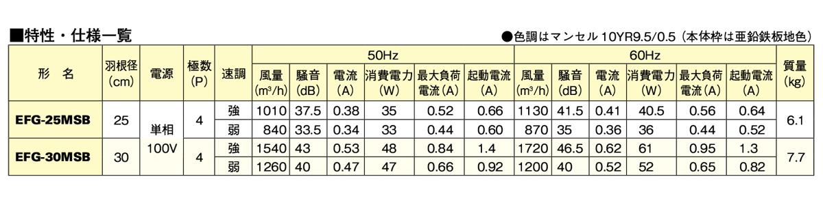 業務用有圧換気扇 メッシュタイプ 排気専用 ＜EFG-MSB＞