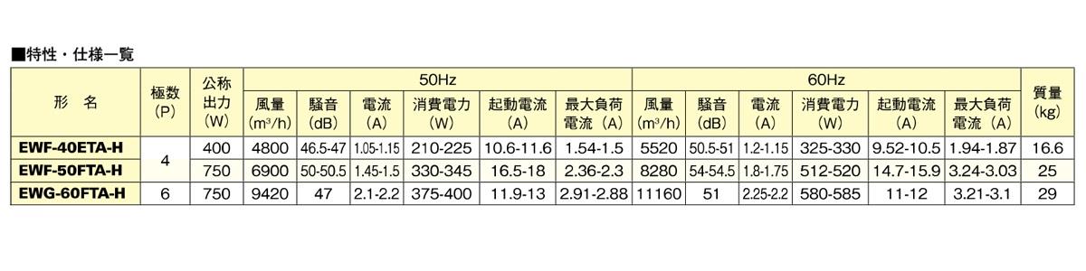 産業用有圧換気扇 低騒音型 排気専用 ＜EW＞