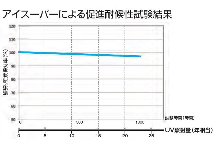高耐候ライトチューブ ＜LTS-PUV＞