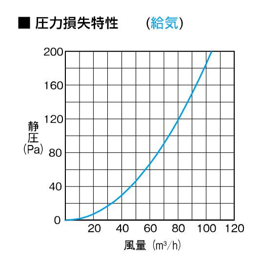 セントラル換気用給気グリル(角形・吹出し方向選択形・風量調節付・壁/天井据付タイプ) ＜AT-100QKH2＞
