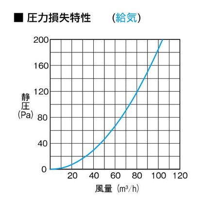セントラル換気用給気グリル(角形・吹出し方向選択形・風量調節付・壁/天井据付タイプ) ＜AT-100QKH2＞