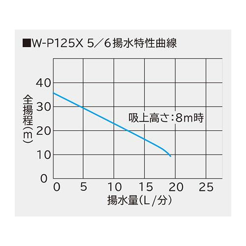 浅井戸用非自動ポンプ ＜W-P125X＞