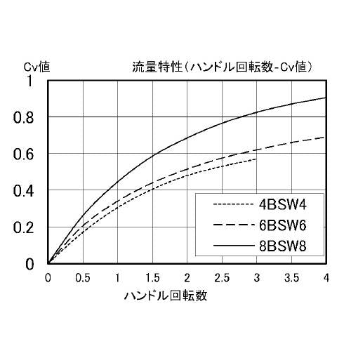 高圧ニードルバルブ(差込溶接×ねじ込みタイプ) ＜SNVT＞