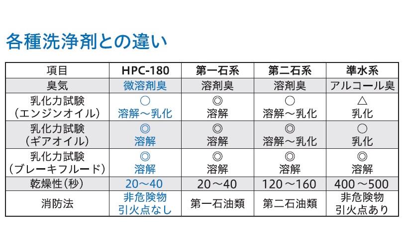 TRUSCO 不燃性パーツクリーナー 180g HPC-180 ＜HPC-180＞