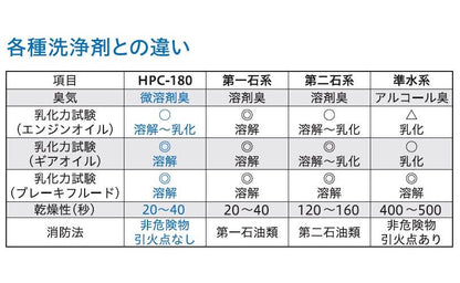 TRUSCO 不燃性パーツクリーナー 180g HPC-180 ＜HPC-180＞