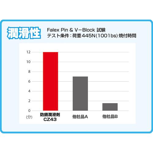 Linda 防錆潤滑剤CZ43 420ml
