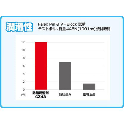 Linda 防錆潤滑剤CZ43 420ml