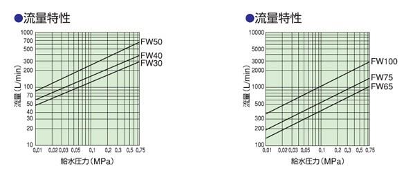 圧力バランス型複式ボールタップ ＜FW(銅玉付)＞