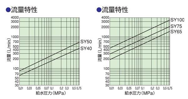 ステンレス製ボールタップ ＜SY＞